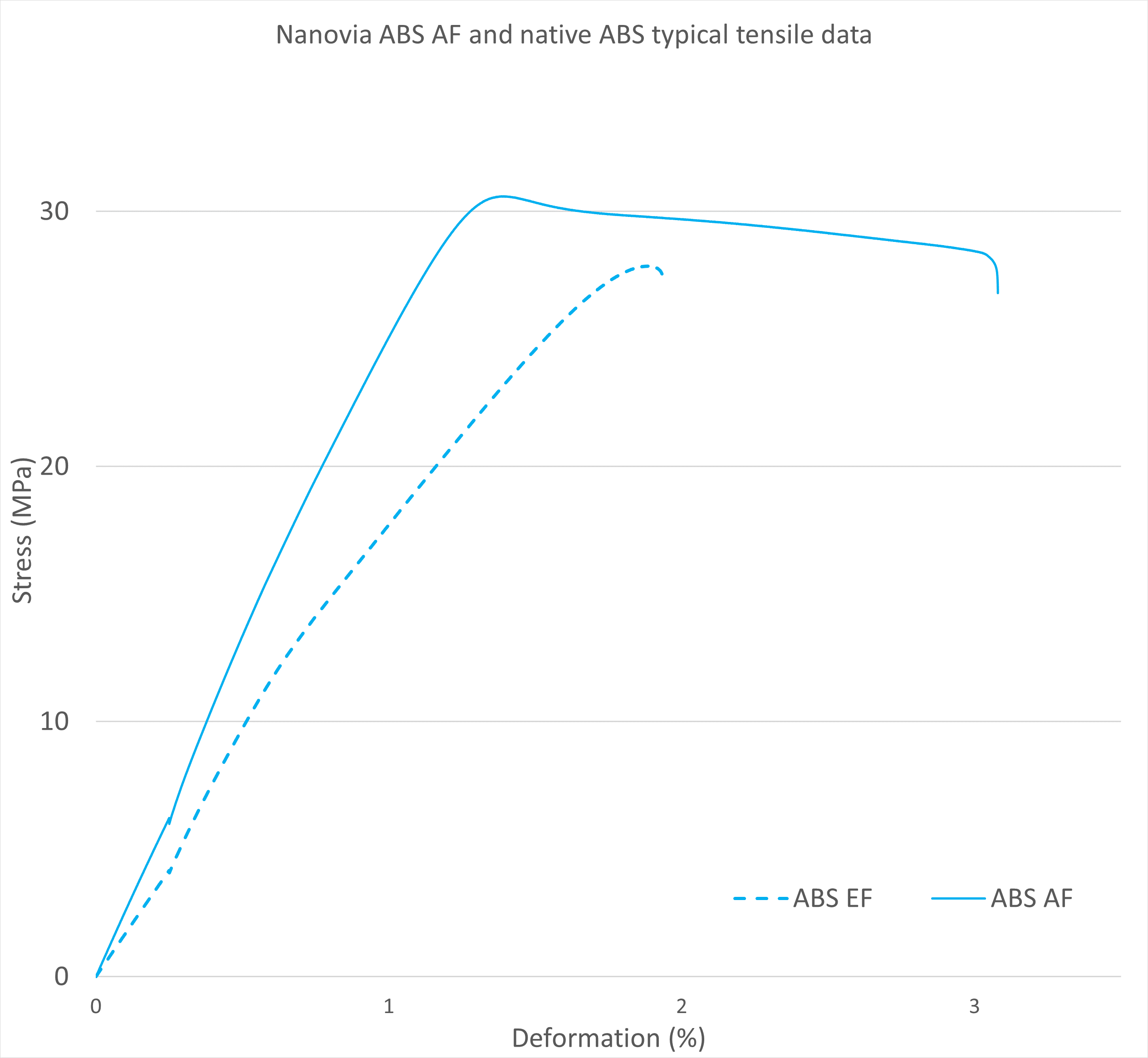 Comparison of the mechancial tensile properties of Nanovia ABS AF compared to native ABS