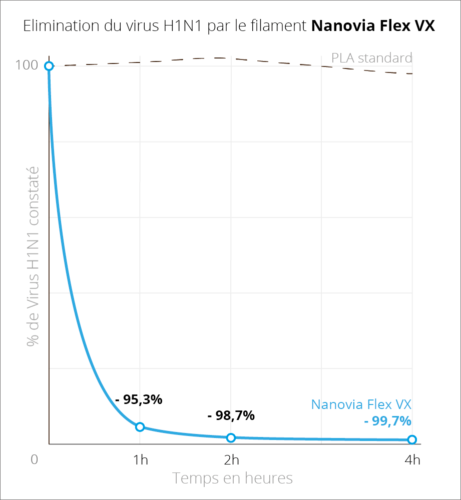 graphique montrant les propriétés anti virale du nanovia flex vx