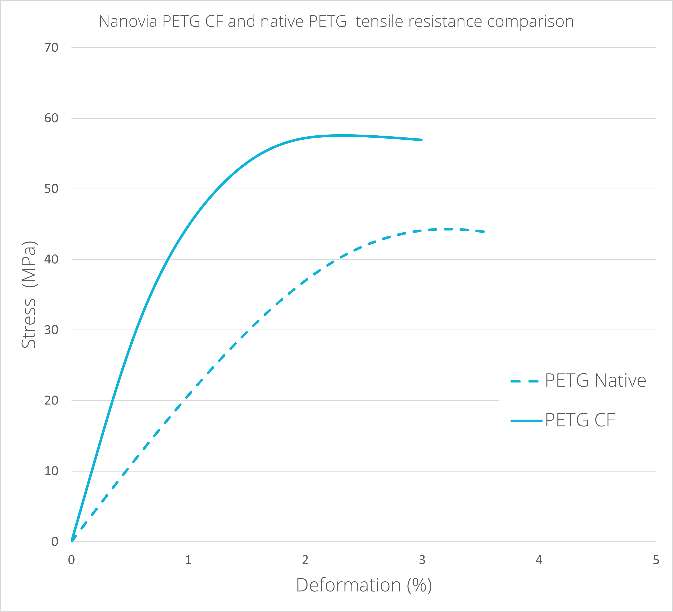 Comparison of Nanovia PETG CF improved tensile resistance compared to native PETG