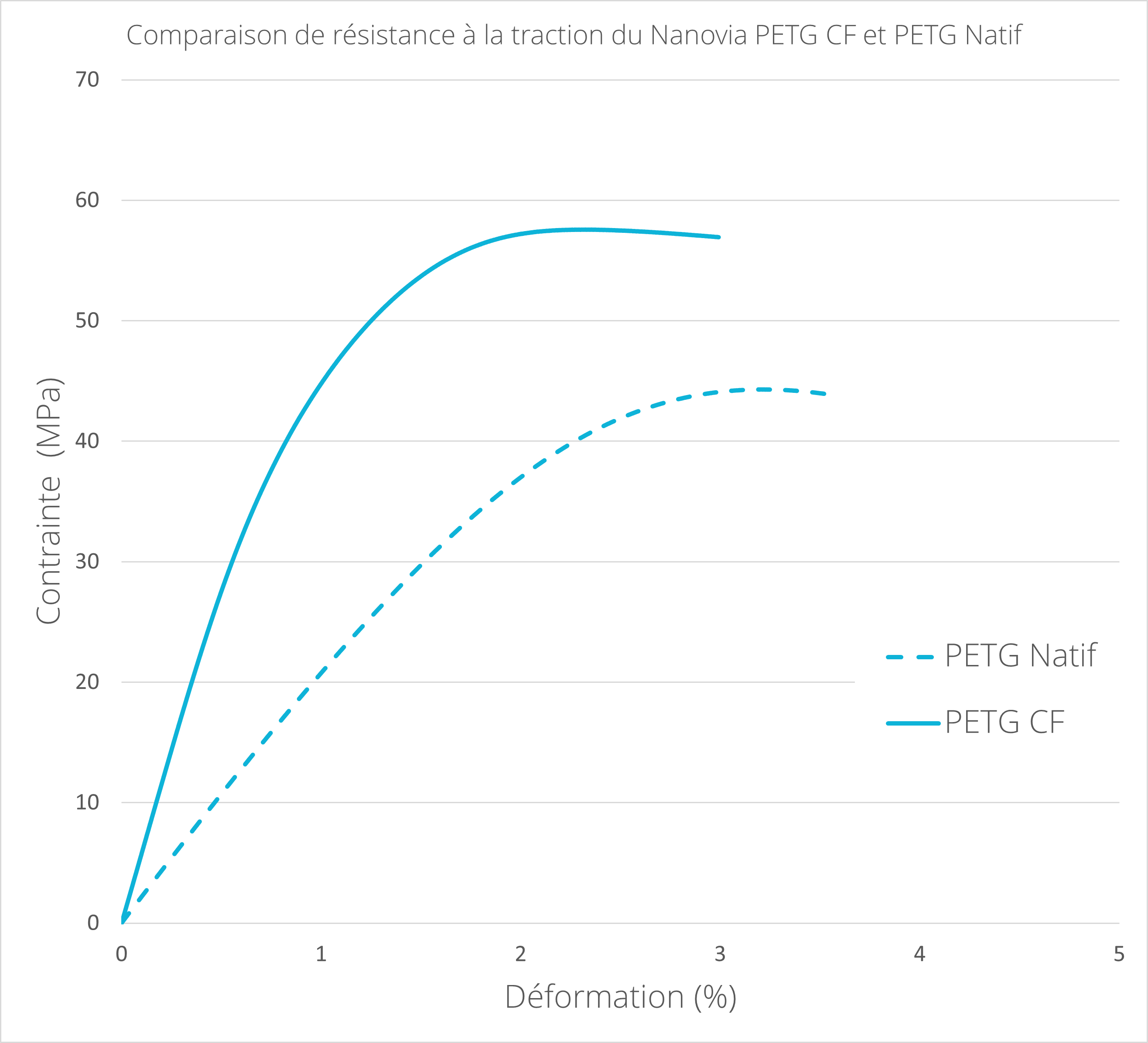 Comparaison de la résistance mécanique amélioré en traction du Nanovia PETG CF et un PETG natif