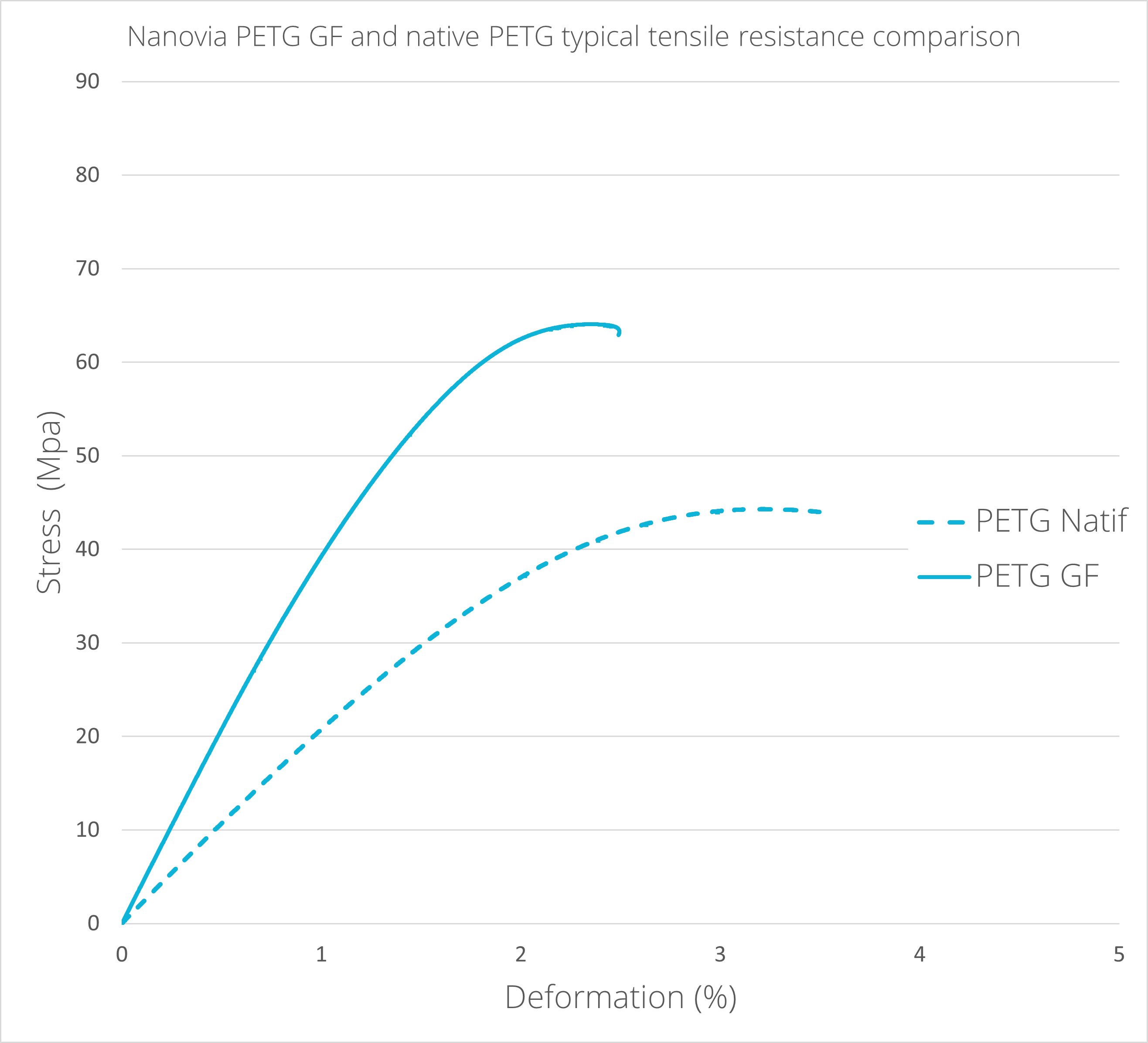 Comparison of Nanovia PETG GF UV improved tensile resistance compared to native PETG