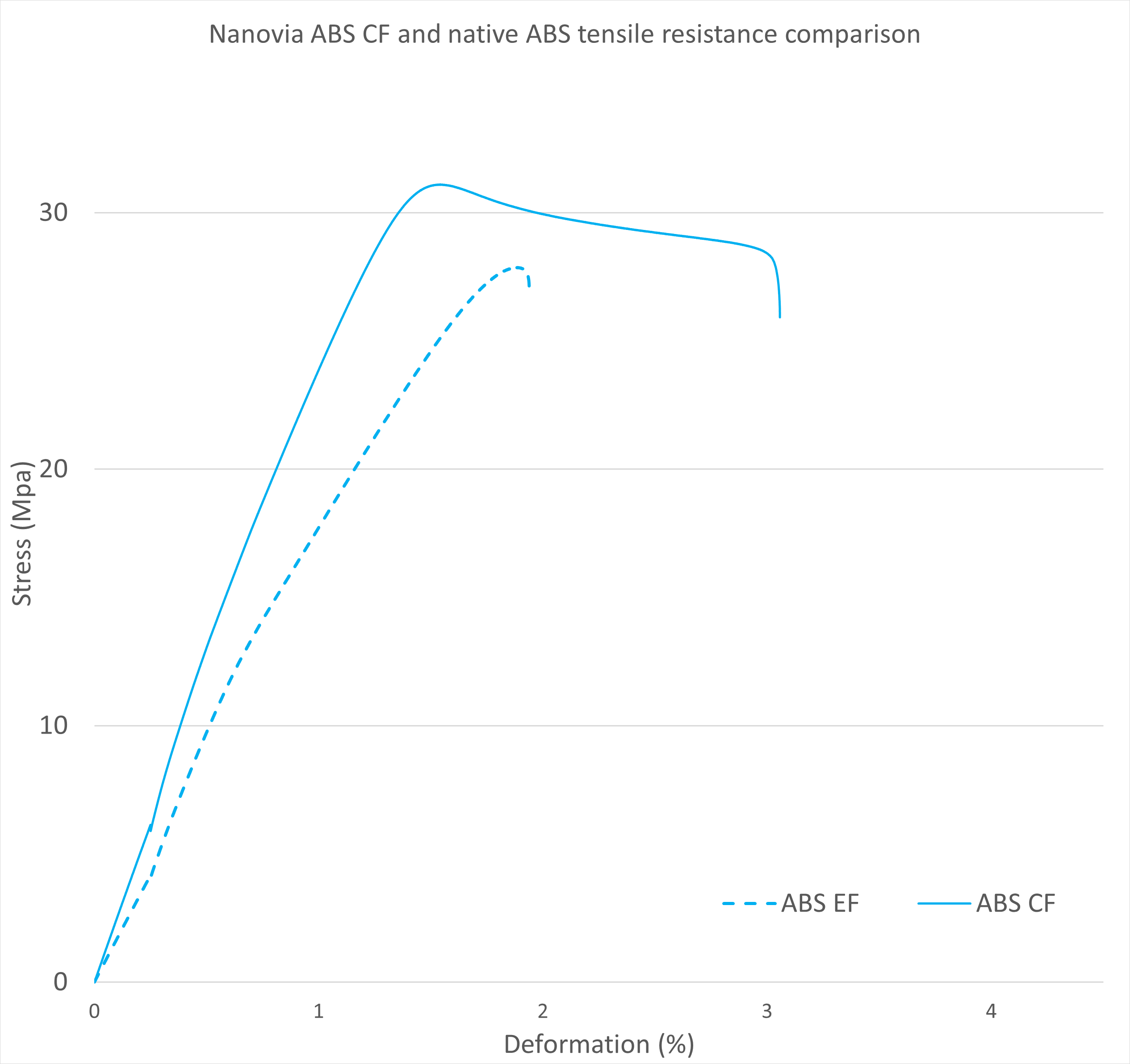 Comparison of the mechancial tensile properties of Nanovia ABS CF compared to native ABS