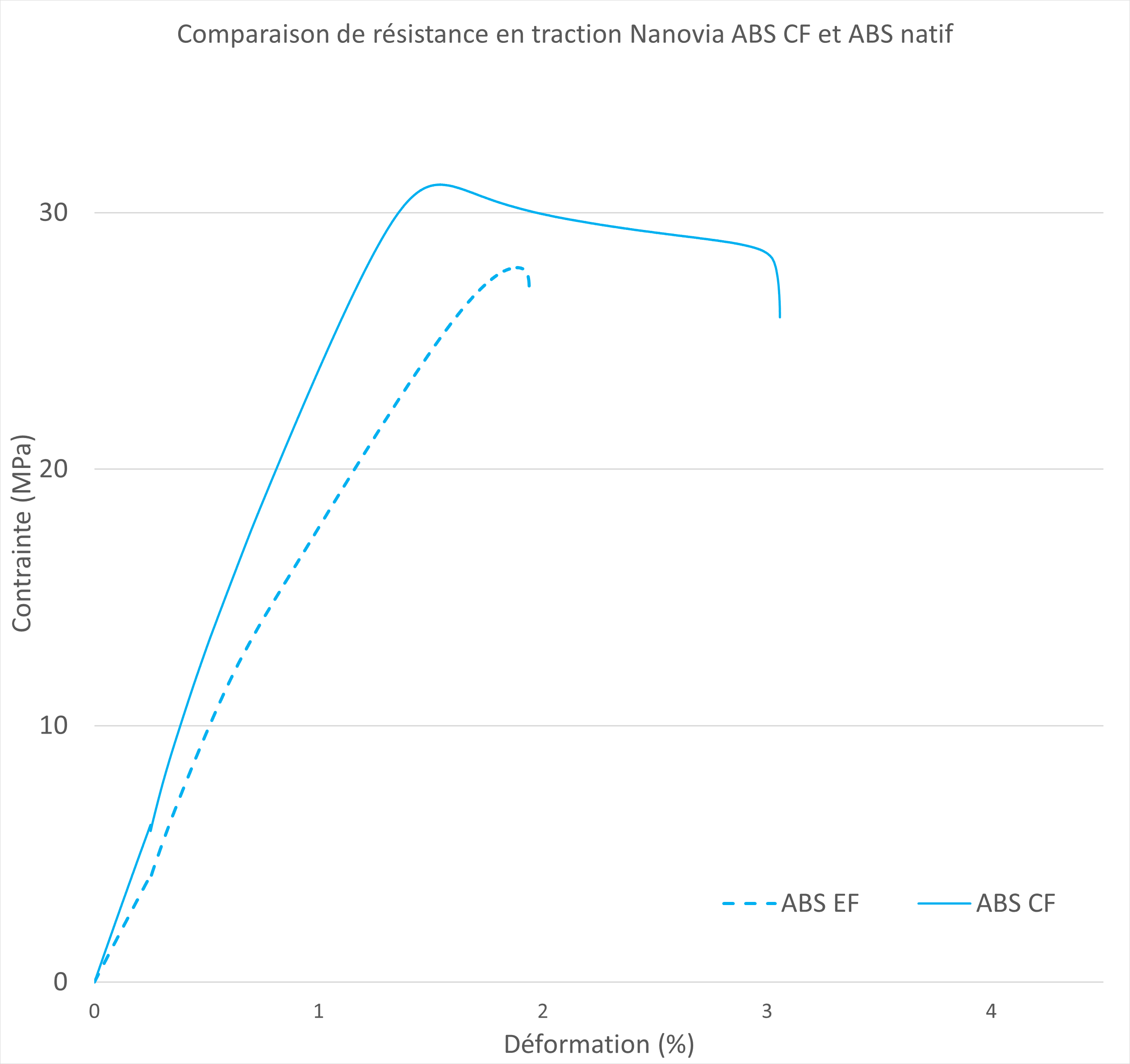 Comparatif de propriétés mécaniques en traction du Nanovia ABS CF et un ABS natif