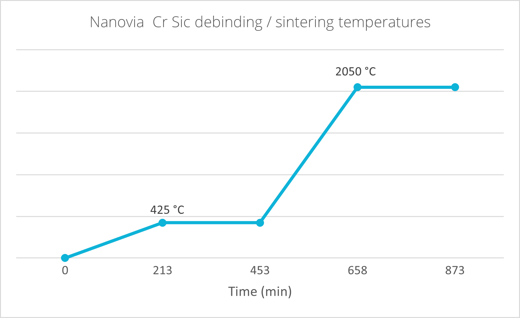 temperature chart for debinding and sintering nanovia cr sic