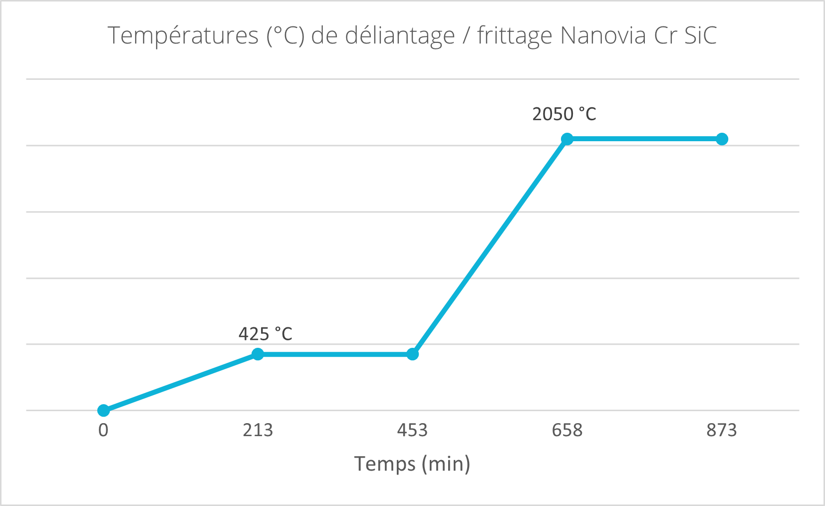 temperature chart for debinding and sintering nanovia cr sic