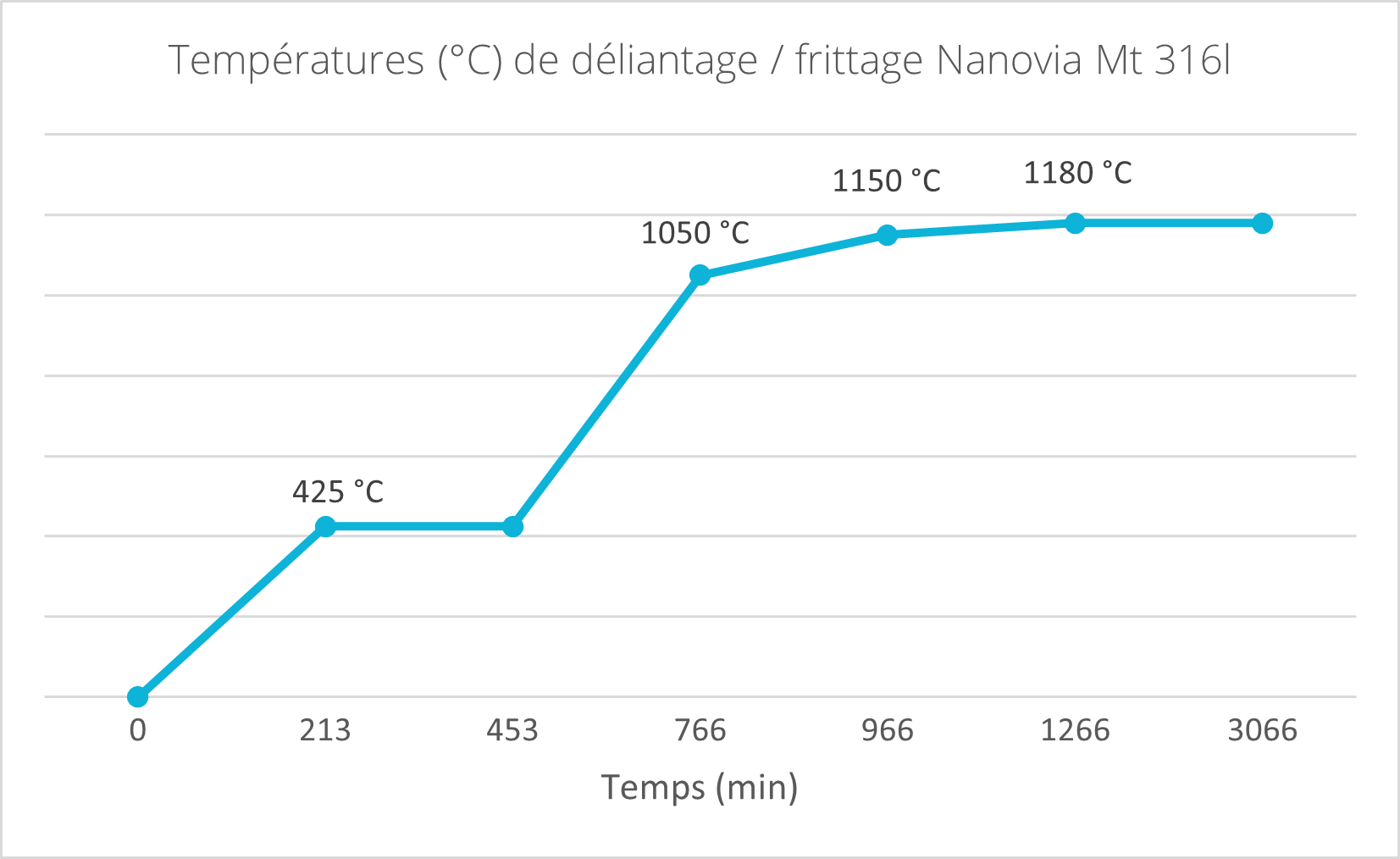 Grafique de deliantage et de frittage du nanovia mt inox 316L