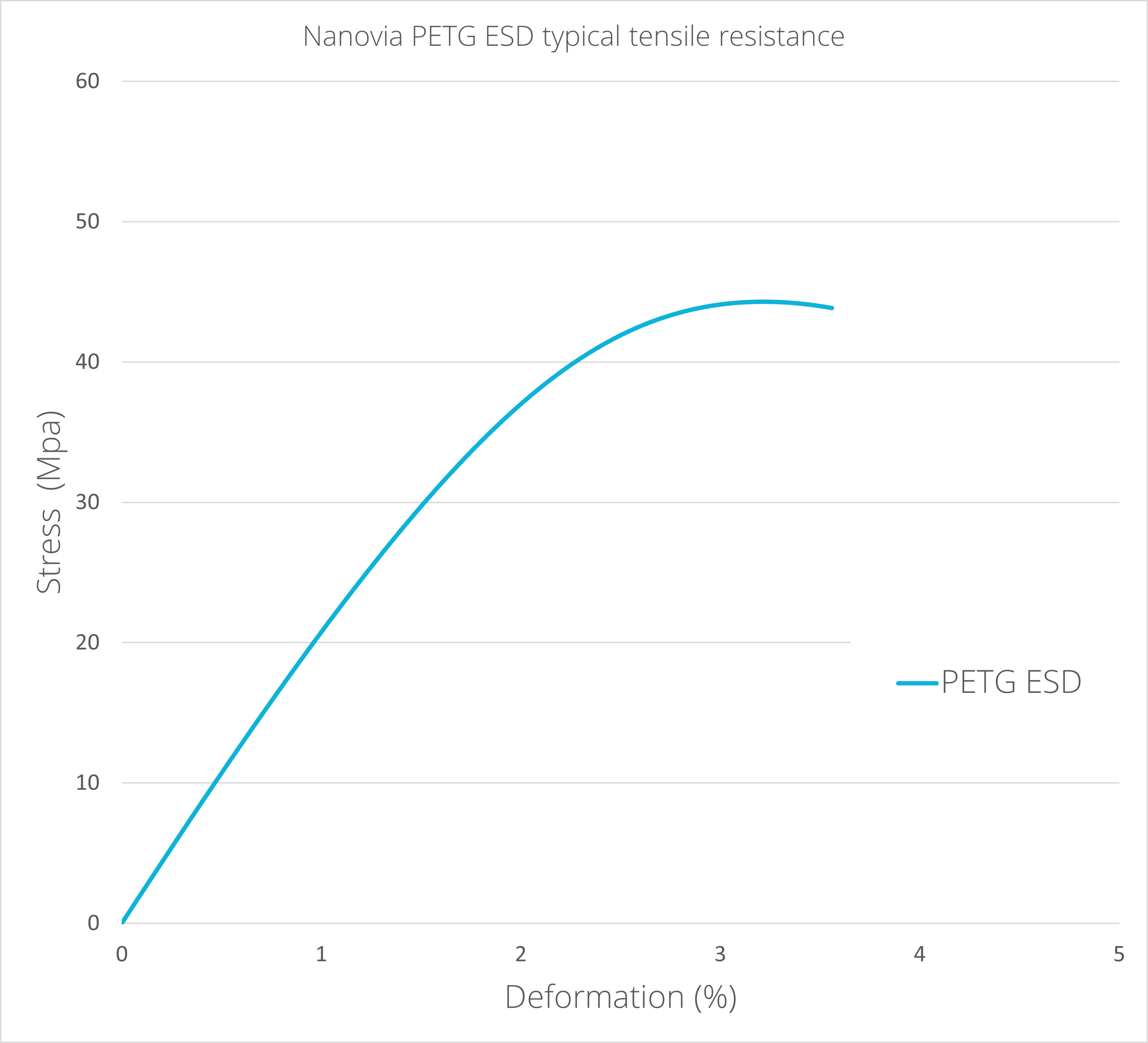 Tensile resitance of Nanovia PETG ESD